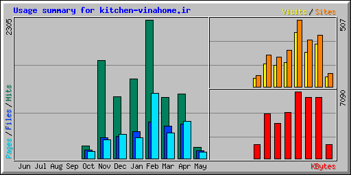 Usage summary for kitchen-vinahome.ir